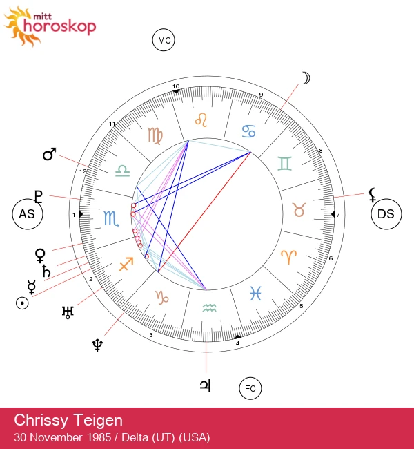Oppdag Chrissy Teigens Skyttens Ånd - Astrologiske Innblikk og Inspirasjon